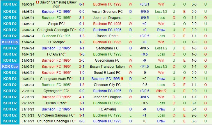Nhận định Seoul E-Land vs Bucheon 17h30 ngày 215 (Hạng 2 Hàn Quốc 2024) 3