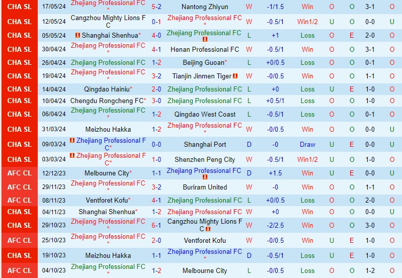 Nhận định Zhejiang Pro vs Wuhan Three Towns 18h35 ngày 215 (VĐQG Trung Quốc) 2