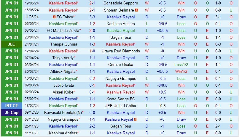 Nhận định Kashiwa Reysol vs Avispa Fukuoka 17h00 ngày 225 (Cúp Liên đoàn Nhật) 2