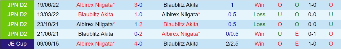 Nhận định Blaublitz Akita vs Albirex Niigata 17h00 ngày 225 (Cúp Liên đoàn Nhật Bản 2024) 1