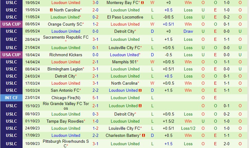 Nhận định Los Angeles FC vs Loudoun 9h30 ngày 225 (Cup QG Mỹ) 2