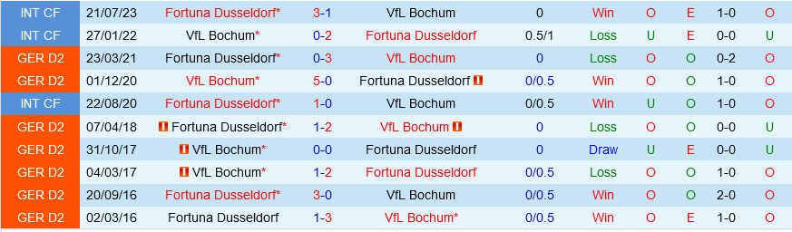 Bochum vs Dusseldorf
