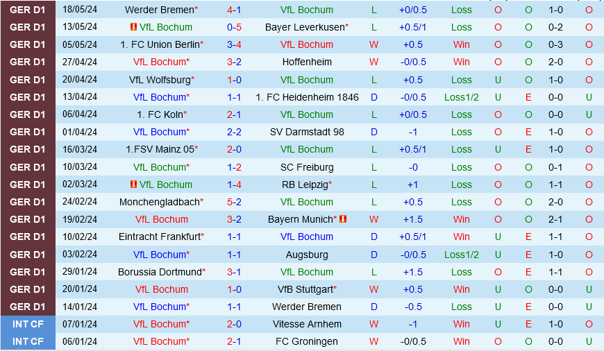 Bochum vs Dusseldorf