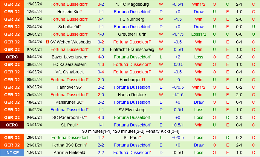 Bochum vs Dusseldorf