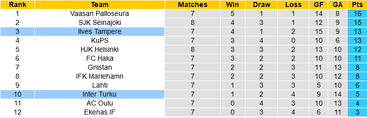 Ilves Tampere vs Inter Turku
