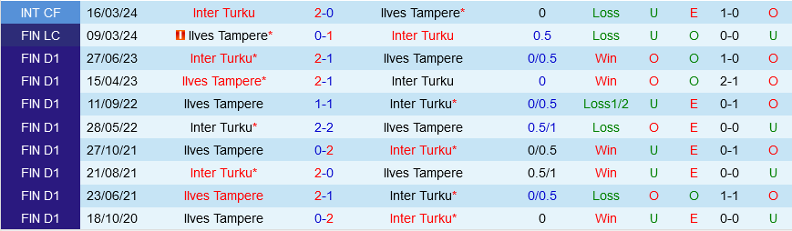 Ilves Tampere vs Inter Turku