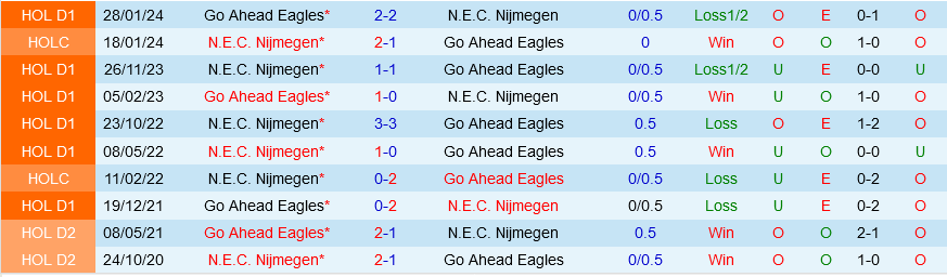 Nijmegen vs Go Ahead Eagles Nijmegen vs Go Ahead Eagles