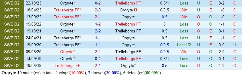 Nhận định Orgryte vs Trelleborgs 0h00 ngày 235 (Hạng 2 Thụy Điển) 1 Nhận định Orgryte vs Trelleborgs 0h00 ngày 235 (Hạng 2 Thụy Điển) 1