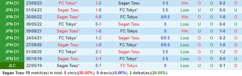 Nhận định Sagan Tosu vs FC Tokyo 17h00 ngày 225 (Cúp Liên đoàn Nhật) 1 Nhận định Sagan Tosu vs FC Tokyo 17h00 ngày 225 (Cúp Liên đoàn Nhật) 1