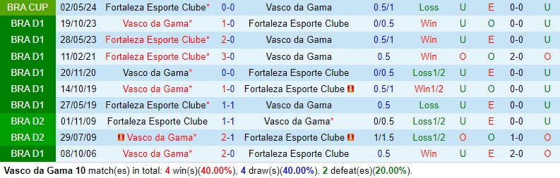 Nhận định Vasco da Gama vs Fortaleza 7h30 ngày 225 (Cúp QG Brazil) 1