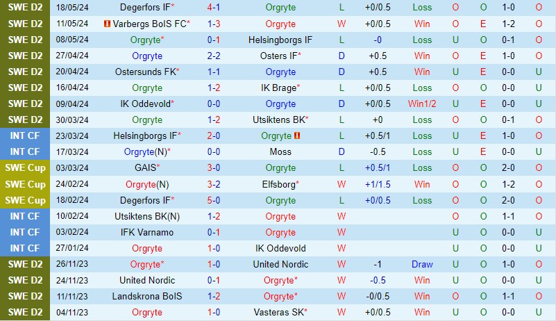 Nhận định Orgryte vs Trelleborgs 0h00 ngày 235 (Hạng 2 Thụy Điển) 2 Nhận định Orgryte vs Trelleborgs 0h00 ngày 235 (Hạng 2 Thụy Điển) 2