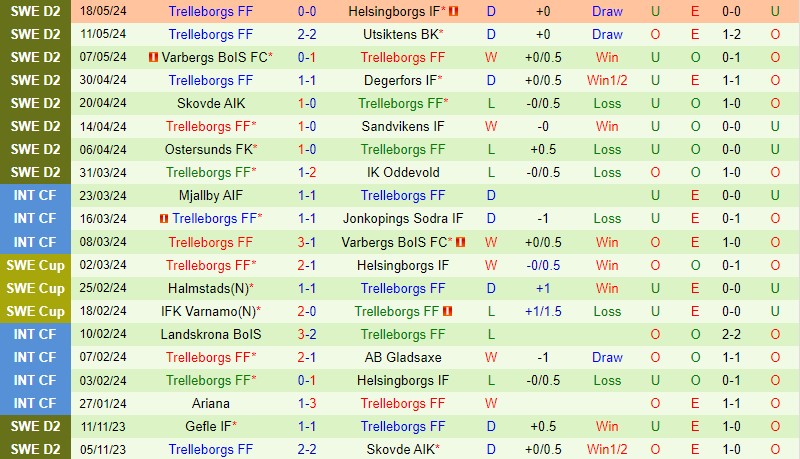 Nhận định Orgryte vs Trelleborgs 0h00 ngày 235 (Hạng 2 Thụy Điển) 3 Nhận định Orgryte vs Trelleborgs 0h00 ngày 235 (Hạng 2 Thụy Điển) 3