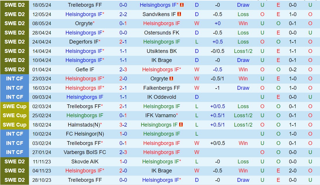 Nhận định Helsingborg vs Skovde 0h00 ngày 235 (Hạng 2 Thụy Điển 2024) 2