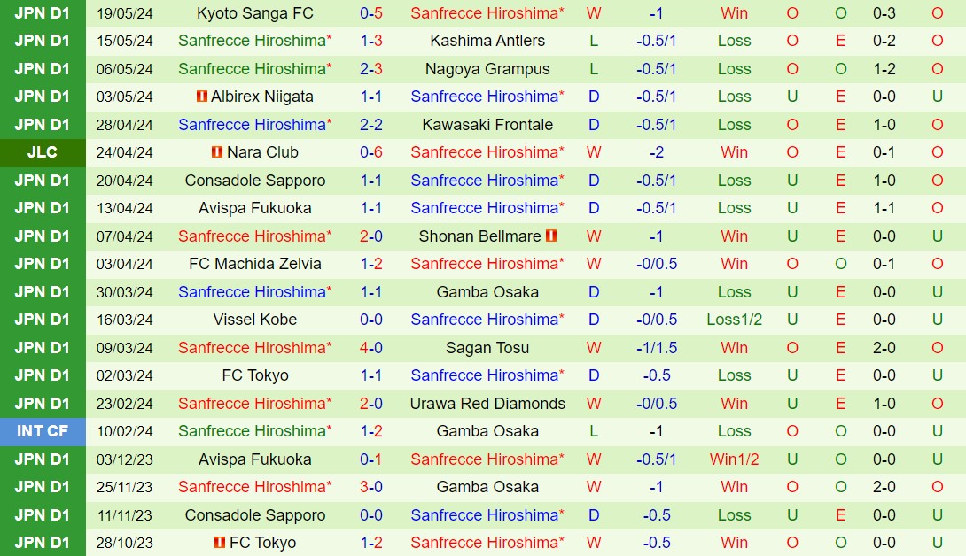 Nhận định Tokyo Verdy vs Sanfrecce Hiroshima 17h00 ngày 225 (Cúp Liên đoàn Nhật Bản 2024) 3