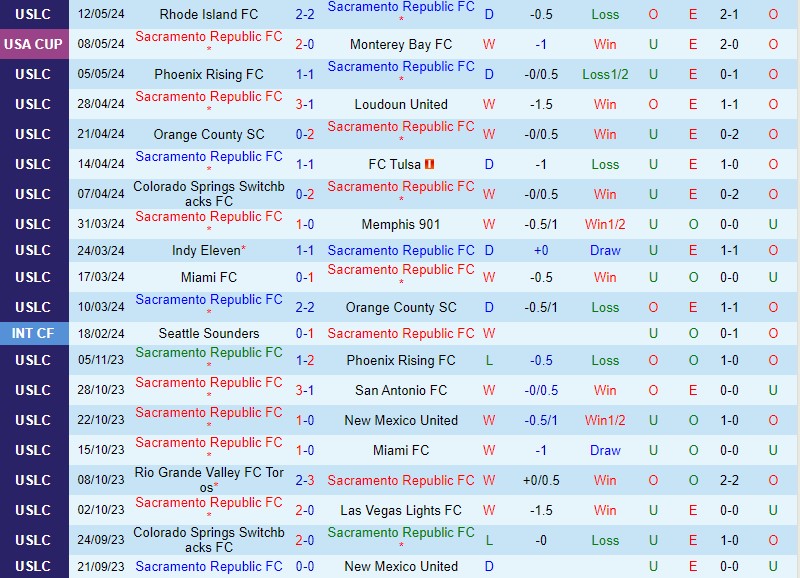 Nhận định Sacramento Republic vs San Jose Earthquakes 9h00 ngày 225 (Cup QG Mỹ) 2