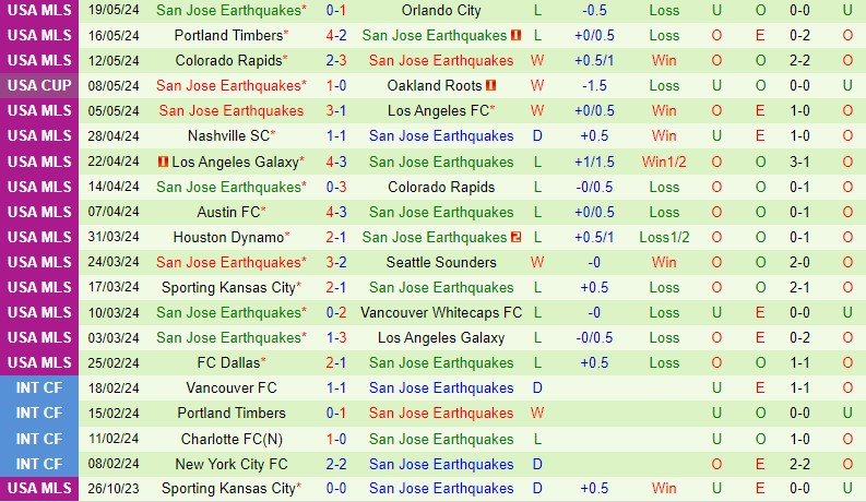 Nhận định Sacramento Republic vs San Jose Earthquakes 9h00 ngày 225 (Cup QG Mỹ) 3