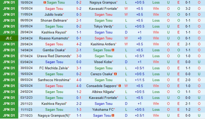 Nhận định Sagan Tosu vs FC Tokyo 17h00 ngày 225 (Cúp Liên đoàn Nhật) 2 Nhận định Sagan Tosu vs FC Tokyo 17h00 ngày 225 (Cúp Liên đoàn Nhật) 2