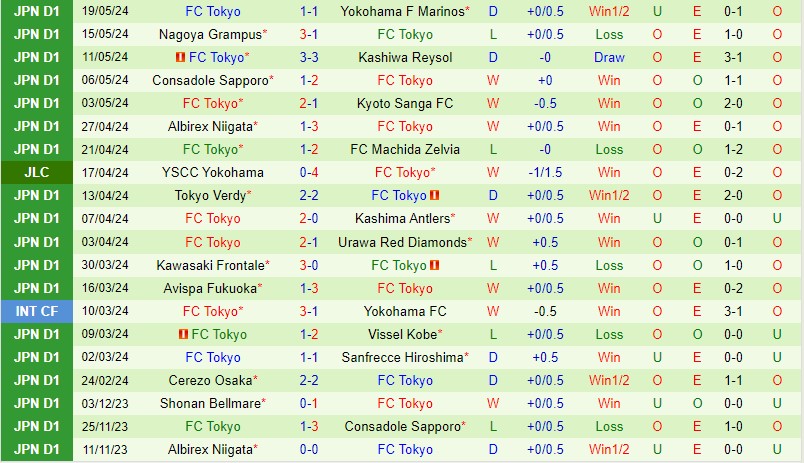Nhận định Sagan Tosu vs FC Tokyo 17h00 ngày 225 (Cúp Liên đoàn Nhật) 3 Nhận định Sagan Tosu vs FC Tokyo 17h00 ngày 225 (Cúp Liên đoàn Nhật) 3