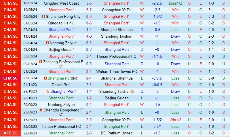 Nhận định Shanghai Port vs Chengdu Rongcheng 19h00 ngày 225 (VĐQG Trung Quốc) 2
