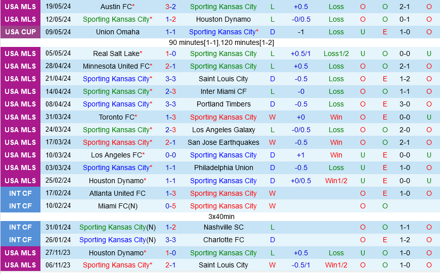 Sporting Kansas vs Tulsa