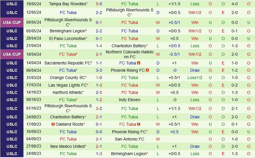 Sporting Kansas vs Tulsa