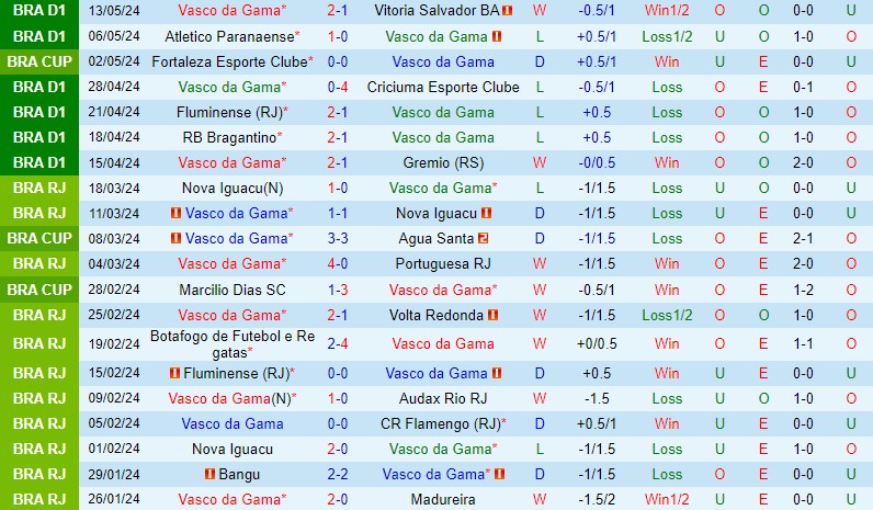 Nhận định Vasco da Gama vs Fortaleza 7h30 ngày 225 (Cúp QG Brazil) 2
