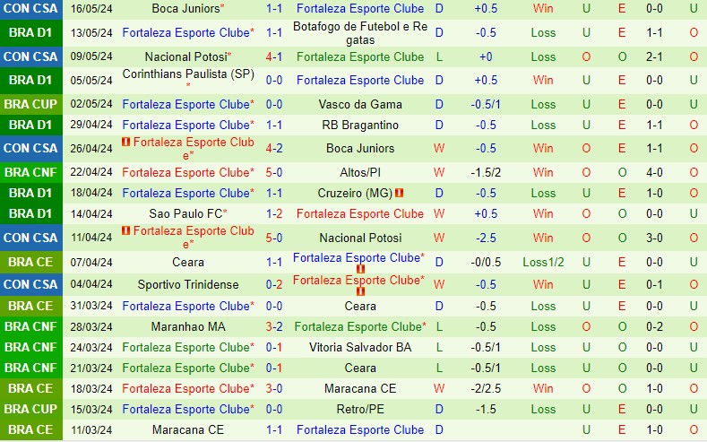 Nhận định Vasco da Gama vs Fortaleza 7h30 ngày 225 (Cúp QG Brazil) 3
