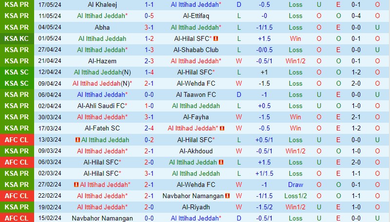 Nhận định Al Ittihad vs Damac 1h00 ngày 245 (VĐQG Saudi Arabia) 2