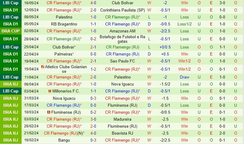 Nhận định Amazonas vs Flamengo 7h30 ngày 235 (Cúp QG Brazil) 3