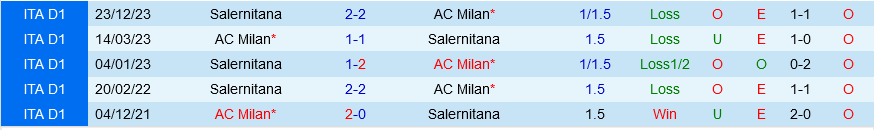 AC Milan vs Salernitana