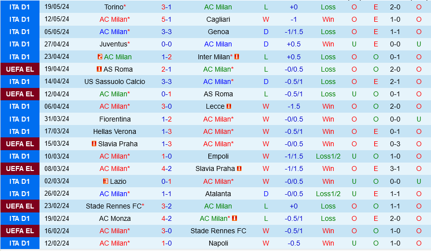 AC Milan vs Salernitana