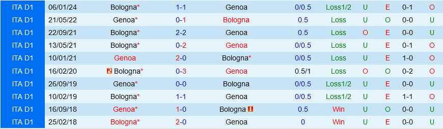 Genoa vs Bologna Genoa vs Bologna