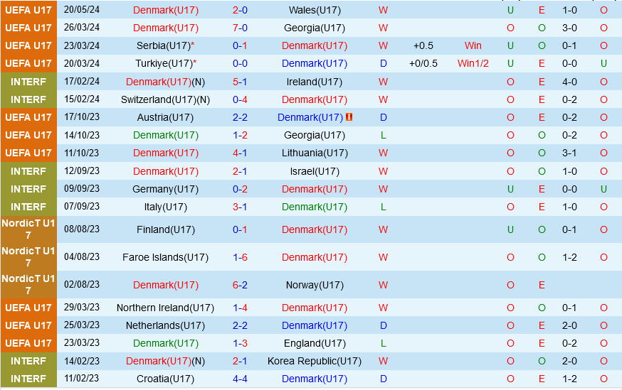 U17 dan Mach vs U17 Croatia