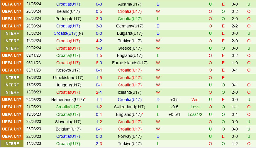 U17 dan Mach vs U17 Croatia