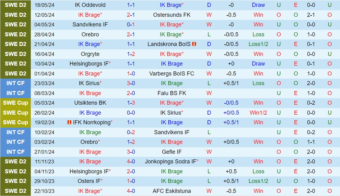 Nhận định Brage vs Degerfors 0h00 ngày 245 (Hạng 2 Thụy Điển 2024) 2