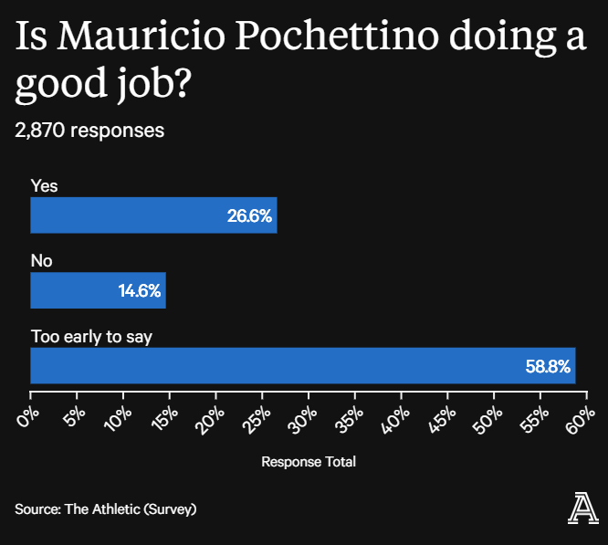 Mauricio Pochettino bất ngờ rời Chelsea Ra đi trong tư thế ngẩng cao đầu 3
