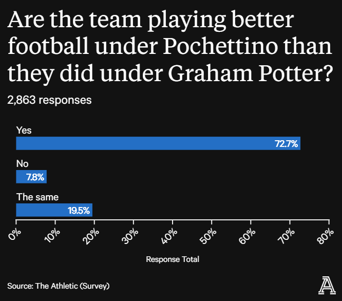 Mauricio Pochettino bất ngờ rời Chelsea Ra đi trong tư thế ngẩng cao đầu 4