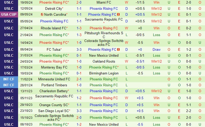 Nhận định Seattle Sounders vs Phoenix Rising 9h30 ngày 235 (Cúp QG Mỹ) 2