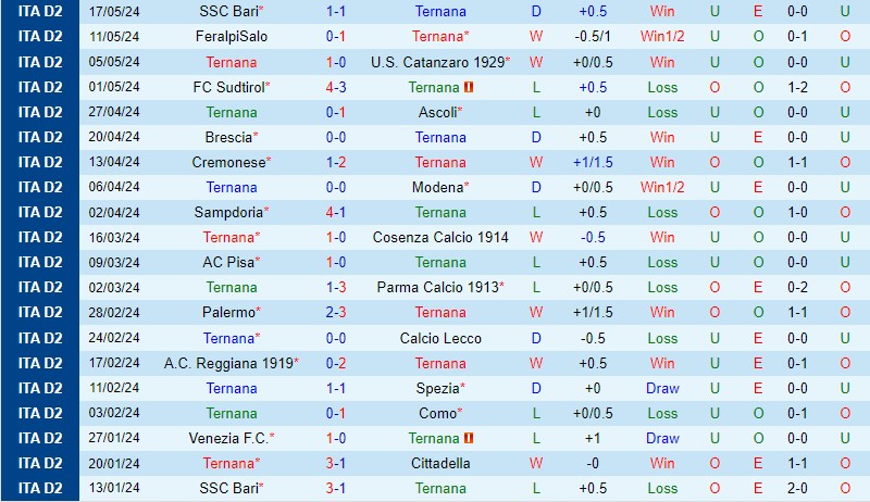 Nhận định Ternana vs Bari 1h30 ngày 245 (Hạng 2 Italia) 2 Nhận định Ternana vs Bari 1h30 ngày 245 (Hạng 2 Italia) 2