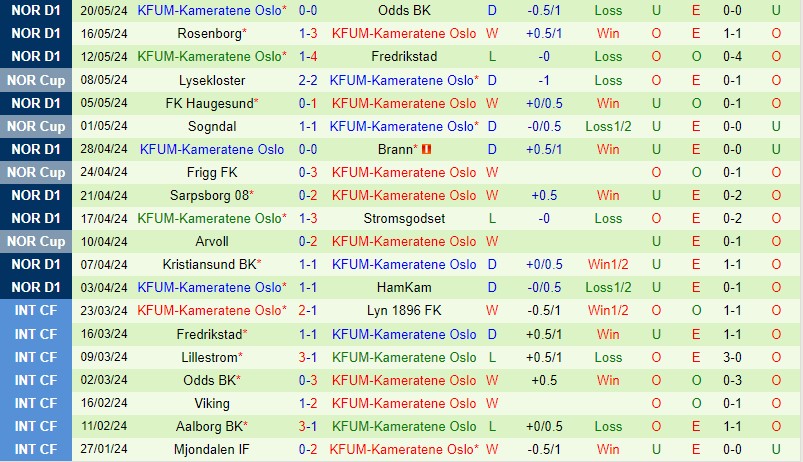 Nhận định Bodo Glimt vs KFUM Oslo 0h00 ngày 255 (VĐQG Na Uy) 2 Nhận định Bodo Glimt vs KFUM Oslo 0h00 ngày 255 (VĐQG Na Uy) 2