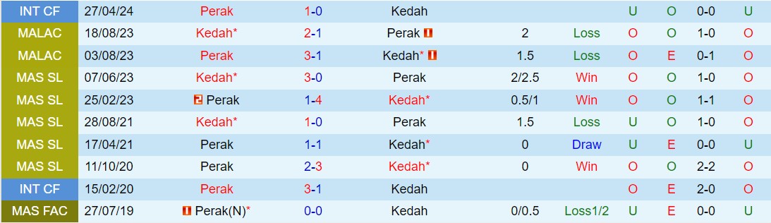 Nhận định Kedah vs Perak 20h00 ngày 245 (VĐQG Malaysia 202425) 1