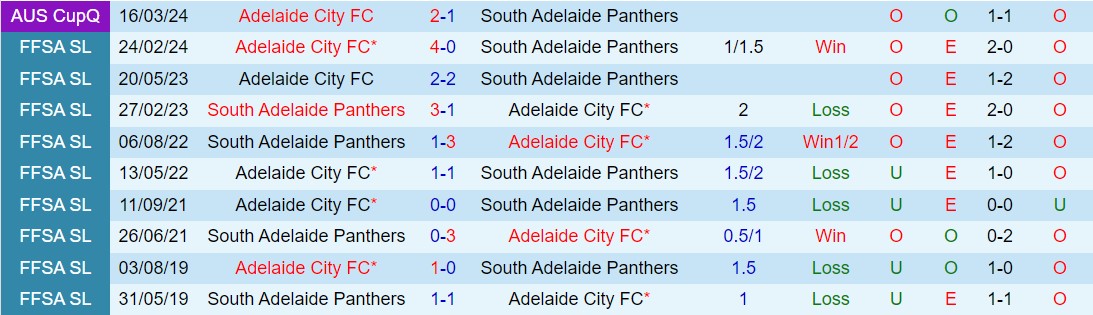 Nhận định South Adelaide vs Adelaide City 17h00 ngày 245 (VĐ bang Nam Úc 2024) 1