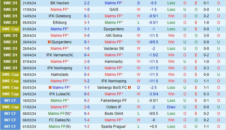 Nhận định Malmo vs Kalmar 0h00 ngày 255 (VĐQG Thụy Điển 2024) 2