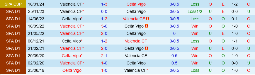 Celta Vigo vs Valencia