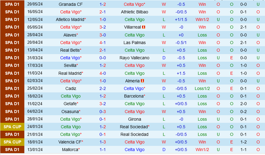 Celta Vigo vs Valencia