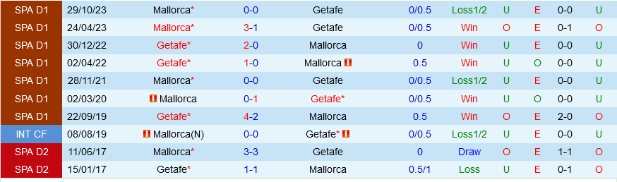 Getafe vs Mallorca