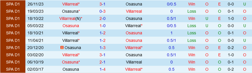 Osasuna vs Villarreal