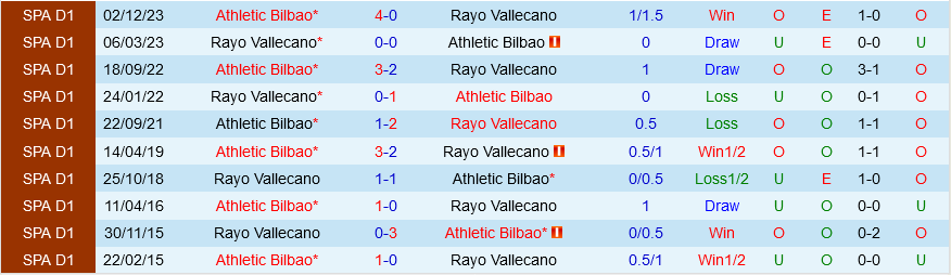 Rayo Vallecano vs Bilbao