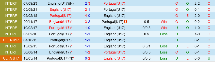 U17 Bồ Đào Nha vs U17 Anh U17 Bo dao Nha vs U17 Anh