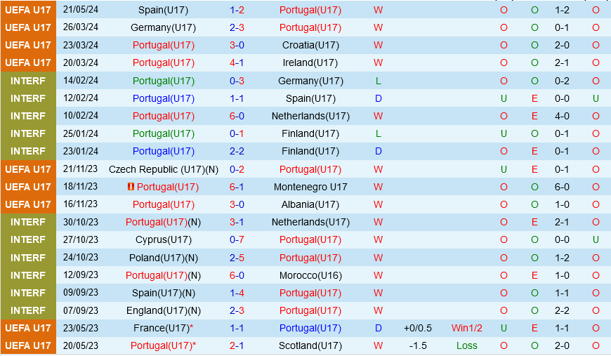 U17 Bồ Đào Nha vs U17 Anh U17 Bo dao Nha vs U17 Anh